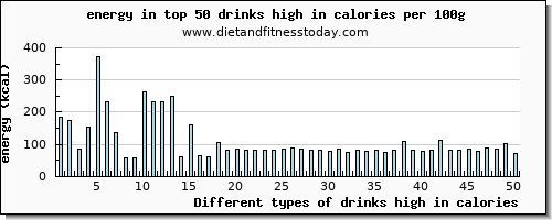 drinks high in calories energy per 100g